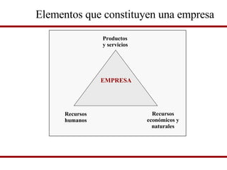Elementos que constituyen una empresa Recursos humanos Recursos económicos y naturales Productos y servicios EMPRESA Recursos humanos 