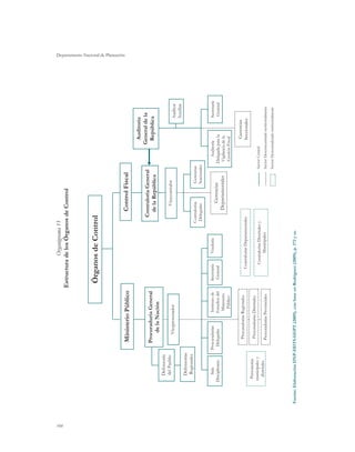 Organigrama 11




104
                                                                    Estructura de los Órganos de Control



                                                                     Órganos de Control
                                                                                                                                                                               Departamento Nacional de Planeación




                                     Ministerio Público                                                       Control Fiscal
                                                                                                                                                    Auditoría
                                                                                                            Contraloría General                    General de la
                                    Procuraduría General                                                                                            República
                                                                                                             de la República
                                        de la Nación
                   Defensoría
                   del Pueblo                                                                                   Vicecontralor
                                         Viceprocurador                                                                                                          Auditor
                                                                                                                                                                 Auxiliar
                   Defensorías
                   Regionales
                                                                                                       Contralorías        Gerencias
                                                                                                        Delegadas          Nacionales

                    Sala         Procuradurías       Instituto de     Secretaría     Veeduría                                              Auditoría              Secretaría
                Disciplinaria     Delegadas          Estudios del      General                                  Gerencias               Delegada para la           General
                                                      Ministerio                                              Departamentales           Vigilancia de la
                                                       Público                                                                           Gestión Fiscal


                                      Procuradurías Regionales
                                                                                                                                                     Gerencias
                                                                             Contralorías Departamentales                                           Seccionales
                  Personerías
                                       Procuradurías Distritales
                 municipales y                                                 Contralorías Distritales y                         Sector Central
                   distritales                                                      Municipales
                                      Procuradurías Provinciales                                                                  Sector Desconcentrado territorialmente
                                                                                                                                  Sector Descentralizado territorialmente




      Fuente: Elaboración DNP-DDTS-GGPT (2009), con base en Rodríguez (2009), p. 172 y ss.
 