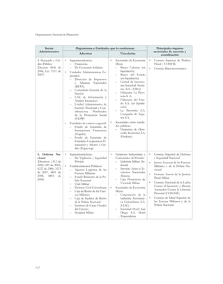 Departamento Nacional de Planeación



     Sector                     Organismos y Entidades que lo conforman                             Principales órganos
  Administrativo                                                                                  sectoriales de asesoría y
                                      Adscritas                     Vinculadas                         coordinación
 4. Hacienda y Cré-    •	 Superintendencias:                •	 Sociedades de Economía        •	   Consejo Superior de Política
 dito Público             –– Financiera.                       Mixta:                             Fiscal – CONFIS.
 (Decreto 4646 de         –– De Economía Solidaria             –– Banco Cafetero (en         •	   Consejo Macroeconómico.
 2006, Ley 1151 de     •	 Unidades Administrativas Es-             liquidación)
 2007)                    peciales:                            –– Banco del Estado
                          –– Dirección de Impuestos                (en liquidación)
                              y Aduanas Nacionales             –– Central de Inversio-
                              (DIAN)                               nes Sociedad Anóni-
                          –– Contaduría General de la              ma -S.A.- (CISA)
                              Nación                           –– Fiduciaria La Previ-
                          –– UAE de Información y                  sora S. A.
                              Análisis Financiero              –– Fiduciaria del Esta-
                          –– Unidad Administrativa de              do S.A. (en liquida-
                              Gestión Pensional y Con-             ción)
                              tribuciones    Parafiscales      –– La Previsora S.A.
                              de la Protección Social              Compañía de Segu-
                              (UGPP)                               ros S.A.
                       •	 Entidades de carácter especial:   •	 Sociedades entre entida-
                          –– Fondo de Garantías de             des públicas:
                              Instituciones Financieras        –– Financiera de Desa-
                              (Fogafin)                            rrollo Territorial S.A.
                          –– Fondo de Garantías de                 (Findeter).
                              Entidades Cooperativas Fi-
                              nancieras y Ahorro y Cré-
                              dito (Fogacoop)
 5. Defensa Na-        •	 Superintendencias:                •	 Empresas Industriales y       •	   Consejo Superior de Defensa
 cional                   –– De Vigilancia y Seguridad         Comerciales del Estado:            y Seguridad Nacional
 (Decretos: 1512 de           Privada                          –– Industria Militar (In-     •	   Juntas Asesoras de las Fuerzas
 2000, 049 de 2003,    •	 Establecimientos Públicos:               dumil)                         Militares y de la Policía Na-
 4222 de 2006, 3123       –– Agencia Logística de las          –– Servicio Aéreo a Te-            cional
 de 2007, 4481 de             Fuerzas Militares                    rritorios Nacionales
                                                                                             •	   Consejo Asesor de la Justicia
 2008, 4483 de            –– Fondo Rotatorio de la Po-             (Satena)
                                                                                                  Penal Militar
 2008)                        licía Nacional                   –– Caja Promotora de
                                                                   Vivienda Militar          •	   Consejo Nacional de la Lucha
                          –– Club Militar
                                                                                                  Contra el Secuestro y Demás
                          –– Defensa Civil Colombiana       •	 Sociedades de Economía
                                                                                                  Atentados Contra la Libertad
                          –– Caja de Retiro de las Fuer-       Mixta:
                                                                                                  Personal (CONASE)
                              zas Militares                    –– Corporación de la
                          –– Caja de Sueldos de Retiro             Industria Aeronáuti-      •	   Consejo de Salud Superior de
                              de la Policía Nacional               ca Colombiana S.A.             las Fuerzas Militares y de la
                          –– Instituto de Casas Fiscales           (CIAC)                         Policía Nacional
                              del Ejército                     –– Sociedad Hotel San
                          –– Hospital Militar                      Diego S.A. Hotel
                                                                   Tequendama




112
 