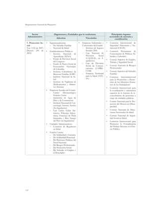 Departamento Nacional de Planeación



     Sector                     Organismos y Entidades que lo conforman                             Principales órganos
  Administrativo                                                                                  sectoriales de asesoría y
                                      Adscritas                      Vinculadas                        coordinación
 7. Protección So-     •	   Superintendencias:               •	   Empresas Industriales y    •	   Comisión Intersectorial de
 cial                       –– De Subsidio Familiar               Comerciales del Estado:         Seguridad Alimentaria y Nu-
 (Ley 1122 de 2007,         –– Nacional de Salud                  –– Instituto de Seguros         tricional (CISAN)
 Decreto 205 de        •	   Establecimientos Públicos:               Sociales (ISS)          •	   Comisión Permanente de
 2003)                      –– Servicio Nacional de               –– Caja Nacional de             Concertación de Políticas Sa-
                                Aprendizaje (SENA)                   Previsión      Social        lariales y Laborales.
                            –– Fondo de Previsión Social             (CAJANAL, en li-
                                                                                             •	   Consejo Superior de Empleo,
                                del Congreso                         quidación)
                                                                                                  Trabajo y Seguridad Social.
                            –– Fondo de Pasivo Social de          –– Caja de Previsión
                                                                     Social de Comuni-       •	   Consejo Nacional de Riesgos
                                Ferrocarriles Nacionales
                                                                     caciones (CAPRE-             Profesionales.
                                de Colombia
                            –– Instituto Colombiano de               COM)                    •	   Consejo Superior del Subsidio
                                Bienestar Familiar (ICBF)         –– Empresa Territorial          Familiar
                            –– Instituto Nacional de Sa-             para la Salud (ETE-     •	   Comisión Interinstitucional
                                lud                                  SA)                          para la Promoción y Protec-
                            –– Instituto de Vigilancia de                                         ción de los Derechos Huma-
                                Medicamentos y Alimen-                                            nos de los Trabajadores
                                tos (Invima)                                                 •	   Comisión Intersectorial para
                       •	   Empresas Sociales del Estado:                                         la coordinación y orientación
                            –– Centro       Dermatológico                                         superior de la función de re-
                                Federico Lleras                                                   conocimiento de pensiones a
                            –– Sanatorios de Agua de                                              cargo de entidades públicas.
                                Dios y de Contratación                                       •	   Comité Nacional para la Pro-
                            –– Instituto Nacional de Can-                                         tección del Menor con Disca-
                                cerología Antonio Nariño                                          pacidad.
                                (En liquidación)
                            –– Luis Carlos Galán Sar-                                        •	   Consejo Nacional de Direc-
                                miento, Policarpa Salava-                                         ciones Seccionales de Salud.
                                rrieta, Francisco de Paula                                   •	   Consejo Nacional de Seguri-
                                Santander, y Rita Arango                                          dad Social en Salud.
                                del Pino (en liquidación).                                   •	   Comisión Intersectorial para
                       •	   Unidades Administrativas:                                             Promover la Formalización
                            –– Comisión de Regulación                                             del Trabajo Decente en el Sec-
                                en Salud                                                          tor Público.
                       •	   Fondos Cuenta:
                            –– De Solidaridad y Garantía
                            –– De Solidaridad Pensional
                            –– De Pensiones Públicas del
                                Nivel Nacional
                            –– De Riesgos Profesionales
                            –– De Protección Social
                            –– De Subsidio al Empleo y
                                al Desempleo




114
 