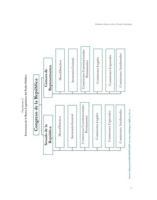 Organigrama 2.
                                                  Estructura de la Rama Legislativa del Poder Público


                                                        Congreso de la República

                                        Senado de la                                     Cámara de
                                         República                                     Representantes

                                                  Mesa Directiva                                Mesa Directiva


                                               Secretaría General                             Secretaría General

                                          Comisiones Constitucionales                    Comisiones Constitucionales
                                                 Permanentes                                    Permanentes

                                              Comisiones Legales                             Comisiones Legales


                                            Comisiones Especiales                          Comisiones Especiales


                                          Comisiones Accidentales                         Comisiones Accidentales

     Fuente: Elaboración DNP-DDTS-GGPT con base en Rodríguez (2009), p. 59 y ss.




37
                                                                                                                       Elementos básicos sobre el Estado colombiano
 