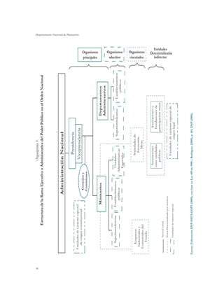 56
                                                                Organigrama 5.
                            Estructura de la Rama Ejecutiva o Administrativa del Poder Público en el Orden Nacional




                                                         Administración Nacional

                                                                                 Presidencia
                                                                                                                                                               Departamento Nacional de Planeación




        Entidades de carácter especial
          de origen constitucional
                                                                              Vicepresidencia
                                                          Consejos y
                                                          Comisiones
                                                                                                                                            principales
                                                                                                                                            Organismos




                                               Ministerios                                                     Departamentos
                                                                                                               Administrativos


             Superintendencias               Establecimientos         Unidades                 Superintendencias         Establecimientos
                                                 públicos
                                                                                                                                             adscritos




                                                                    Administrativas                                          públicos
                                                                                                                                            Organismos




                                                                      Especiales



            Empresas                                                             Sociedades de
          Industriales y                                                          Economía
                                                                                     Mixta
                                                                                                                                            vinculados




         Comerciales del
                                                                                                                                            Organismos




             Estado

                                                                         Asociaciones                Asociaciones y
                                                                        entre entidades             Fundaciones de
                                                                           públicas                participación mixta
                  Sector Central
                                                                                                                                              indirectas
                                                                                                                                              Entidades




                  Sector Descentralizado por servicios
                                                                                Entidades de carácter especial de
                                                                                                                                            Descentralizadas




                  Entidades de carácter especial
                                                                                          origen legal




     Fuente: Elaboración DNP-DDTS-GGPT (2009), con base en Ley 489 de 1998 y Rodríguez (2009), p. 141; DNP (2005).
 