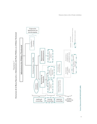 Organigrama 7.
                                Estructura de la Rama Ejecutiva o Administrativa del Poder Público en el Orden Territorial


                                                                        Administración Pública Territorial




                                                                                                                     Asamblea /
                                                                         Gobernación / Alcaldía                       Concejo
                                                                                                                                                    Corporación




                                             Consejos y
                                                                                                                                                  elección popular
                                                                                                                                                  Administrativa de




                                             Comisiones




                  principales
                  Organismos
                                                       Secretarías de                            Departamentos
                                                         Despacho                                Administrativos


                                           Establecimientos         Unidades                      Establecimientos
                                               públicos           Administrativas                     públicos




                   adscritos
                                                                    Especiales




                  Organismos
                                        Empresas Industriales y              Sociedades de
                                        Comerciales del Estado              Economía Mixta




                  vinculados
                  Organismos
                                                                         Asociaciones           Asociaciones y
                                                                        entre entidades        Fundaciones de
                                                                           públicas           participación mixta
                                                                                                                           Sector Central




                     indirectas

                     Entidades
                  Descentralizadas
                                                                                                                           Sector Descentralizado por servicios
                                                                           Entidades de carácter especial de
                                                                                     origen legal                          Entidades de carácter especial




     Fuente: Elaboración DNP-DDTS-GGPT (2009)




79
                                                                                                                                                                      Elementos básicos sobre el Estado colombiano
 