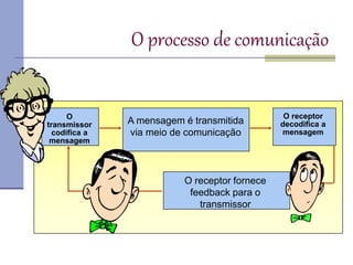 O processo de comunicação
A mensagem é transmitida
via meio de comunicação
O receptor fornece
feedback para o
transmissor
O receptor
decodifica a
mensagem
O
transmissor
codifica a
mensagem
 