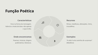 Função Poética
Características
Foco na forma da mensagem.
Valoriza o modo de dizer, não apenas
o que é dito.
Recursos
Rimas, metáforas, aliterações, ritmo,
trocadilhos.
Exemplos
"A vida é uma caixinha de surpresas"
(Metáfora)
3
Onde encontramos
Poemas, músicas, slogans
publicitários, literatura.
 