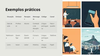 Exemplos práticos
Situação Emissor Recepto
r
Mensage
m
Código Canal
Sala de
aula
Profess
or
Alunos Conteúd
o da
disciplin
a
Língua
portugue
sa
Fala e
quadro
Telefonem
a
Quem
liga
Quem
atende
Convers
a
Língua
portugue
sa
Telefone
Livro Autor Leitor História Língua
escrita
Papel
 