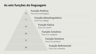 As seis funções da linguagem
Função Poética
Foco na mensagem
Função Metalinguística
Foco no código
Função Fática
Foco no canal
Função Conativa
Foco no receptor
Função Emotiva
Foco no emissor
Função Referencial
Foco no contexto
 