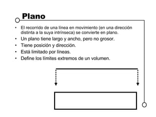 Plano El recorrido de una línea en movimiento (en una dirección distinta a la suya intrínseca) se convierte en plano. Un plano tiene largo y ancho, pero no grosor. Tiene posición y dirección. Está limitado por líneas. Define los límites extremos de un volumen. 