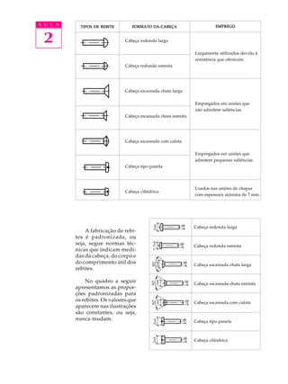 A U L A 
2 
TIPOS DE REBITE FORMATO DA CABEÇA 
EMPREGO 
A fabricação de rebi-tes 
é padronizada, ou 
seja, segue normas téc-nicas 
que indicam medi-das 
da cabeça, do corpo e 
do comprimento útil dos 
rebites. 
No quadro a seguir 
apresentamos as propor- 
ções padronizadas para 
os rebites. Os valores que 
aparecem nas ilustrações 
são constantes, ou seja, 
nunca mudam. 
Largamente utilizados devido à 
resistência que oferecem. 
Empregados em uniões que 
não admitem saliências. 
Empregados em uniões que 
admitem pequenas saliências. 
Usados nas uniões de chapas 
com espessura máxima de 7 mm. 
Cabeça redonda larga 
Cabeça redonda estreita 
Cabeça escareada chata larga 
Cabeça escareada chata estreita 
Cabeça escareada com calota 
Cabeça tipo panela 
Cabeça cilíndrica 
Cabeça redonda larga 
Cabeça redonda estreita 
Cabeça escareada chata larga 
Cabeça escareada chata estreita 
Cabeça escareada com calota 
Cabeça tipo panela 
Cabeça cilíndrica 
 