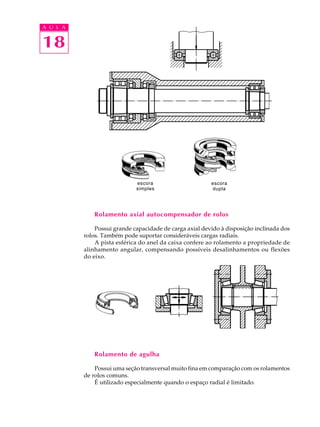 A U L A 
18 
escora 
simples 
escora 
dupla 
Rolamento axial autocompensador de rolos 
Possui grande capacidade de carga axial devido à disposição inclinada dos 
rolos. Também pode suportar consideráveis cargas radiais. 
A pista esférica do anel da caixa confere ao rolamento a propriedade de 
alinhamento angular, compensando possíveis desalinhamentos ou flexões 
do eixo. 
Rolamento de agulha 
Possui uma seção transversal muito fina em comparação com os rolamentos 
de rolos comuns. 
É utilizado especialmente quando o espaço radial é limitado. 
 