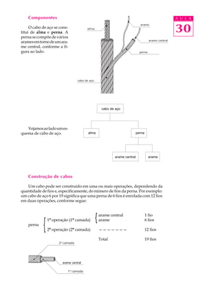 A U L A 
30 
Componentes 
O cabo de aço se cons-titui 
de alma e perna. A 
perna se compõe de vários 
arames em torno de um ara-me 
central, conforme a fi-gura 
ao lado. 
Vejamos ao lado um es-quema 
{ { 
2ª camada 
Arame central 
1ª camada 
de cabo de aço. 
Construção de cabos 
Um cabo pode ser construído em uma ou mais operações, dependendo da 
quantidade de fios e, especificamente, do número de fios da perna. Por exemplo: 
um cabo de aço 6 por 19 significa que uma perna de 6 fios é enrolada com 12 fios 
em duas operações, conforme segue: 
arame central 1 fio 
1ª operação (1ª camada) arame 6 fios 
perna 
2ª operação (2ª camada) ——————— 12 fios 
Total 19 fios 
arame central 
alma 
arame 
arame central 
perna 
cabo de aço 
cabo de aço 
alma perna 
arame central arame 
 