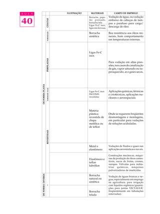 A U L A ILUSTRAÇÃO CAMPO DE EMPREGO 
40 
Vedação de água, ou vedação 
embaixo de cabeças de tam-pas 
a parafuso para carga/ 
descarga de óleo. 
Boa resistência aos óleos mi-nerais, 
bom comportamento 
em temperaturas externas. 
Para vedação em altas pres-s 
ões, nos casos de canalização 
de gás, vapor saturado ou su-peraquecido, 
ar e gases secos. 
Aplicações químicas, térmicas 
e criotécnicas, aplicações nu-cleares 
e aeroespaciais. 
Onde se requerem freqüentes 
desmontagens e montagens, 
em particular para vedações 
de soluções aciduladas. 
Vedações de fluidos e gases nas 
aplicações aeronáuticas e navais. 
Construções mecânicas, máqui-nas 
de produção de óleos comes-t 
íveis, sucos de frutas, cremes, 
xaropes. Válvulas para indús-trias 
químicas, máquinas 
pulverizadoras de inseticidas. 
Vedação de águas brancas e ne-gras, 
especialmente em emprego 
na agricultura, para irrigação 
com líquidos orgânicos (guarni- 
ções para juntas VICTAULIC 
freqüentemente em tubulações 
enterradas). 
MATERIAIS 
Borracha, pape-l 
ão prensado, 
borracha-tela 
Ligas Fe-C inox, 
ligas não ferrosas 
Borracha 
sintética 
Ligas Fe-C 
inox 
Ligas Fe-C inox 
INCONEL 
revestidas 
Matéria 
plástica 
revestida de 
chapa 
metálica ou 
de teflon 
Metal e 
elastômero 
Elastômero e 
teflon 
lubriflon 
Borracha 
natural ou 
sintética 
Borracha 
telada 
DE FORMA DIVERSA DE FORMA PLANA 
- REVESTIDAS TOROIDAIS OCAS PERFILADAS TOROIDAIS CHATAS 
 