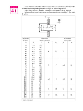 A U L A Esses anéis são colocados entre eixos e cárters (ou coberturas) a fim de conter 
41 
o lubrificante e impedir a penetração de pó ou outras impurezas. 
Esses anéis são colocados em canaletas feitas nos flancos do suporte. 
A ilustração a seguir, apresenta as dimensões dessas canaletas e dos anéis 
de feltro. 
DIMENSÕES 
DOS COLARINHOS 
DIMENSÕES 
DOS FELTROS 
DIÂMETRO 
DO EIXO 
d d1 D B B1 b a 
20 21,5 33,5 
25 26,5 38,5 
30 31,5 43,5 
35 36,5 48,5 4, 5,5 5 7 
40 41,5 53,5 
45 46,5 58,5 
50 51,5 63,5 
55 56,5 72,5 
60 61,5 77,5 
65 66,5 82,5 
70 72,0 88,0 5 7 6,5 10 
75 77,5 93,5 
80 82,5 98,5 
85 87,5 103,5 
90 92,5 112,5 
95 97,5 117,5 
100 102,5 122,5 
110 112,5 132,5 6,5 9 8,5 12 
115 118,0 138,0 
120 123,0 143,0 
125 128,0 158,0 
130 133,0 163,0 
140 143,0 173,0 9 13 11 16 
150 153,0 183,0 
160 163,0 197,0 
170 173,0 207,0 10 14 12 18 
180 183,0 217,0 
MEDIDAS EM mm 
 