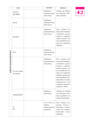 A U L A 
42 
ANÉIS DE VEDAÇÃO MECÂNICA 
TIPOS MATERIAIS EMPREGOS 
Vedação de fluidos 
em elementos cilín-dricos 
rolantes. 
Para vedação de 
derivados dos hidro-carbonetos, 
graxas 
animais e vegetais, 
ácidos e álcalis, e de 
um considerável nú- 
mero de compostos 
alifáticos. 
Para vedação dos 
derivados dos hidro-carbonetos, 
graxas 
animais e vegetais, 
ácidos e álcalis, e de 
um considerável nú- 
mero de compostos 
alifáticos, porém com 
alta velocidade de ro-ta 
ção (18m/s) e altas 
temperaturas (em 
condições especiais 
também a 150ºC). 
Vedação de fluidos 
em elementos cilín-dricos 
giratórios de 
notáveis dimensões. 
Para vedação com 
gaiolas, bocais e 
coxinetes a roletes, 
onde são exigidas 
dimensões axiais 
reduzidas. 
elastômero 
armadura de aço 
mola de aço 
elastômero 
armadura de aço 
mola de aço 
elastômero 
armadura de aço 
mola de aço 
elastômero 
armadura de aço 
mola de aço 
elastômero 
armadura de aço 
mola de aço 
elastômero 
mola de aço 
e l a s t ô m e r o 
nitrílico 
armadura de aço 
poliamida 
ANGUS 
SM-SMIM 
BA-SL 
BA-DUO 
BA-J 
D com arruela 
de suporte 
ANGUS SPLIT 
G 
SD 
 