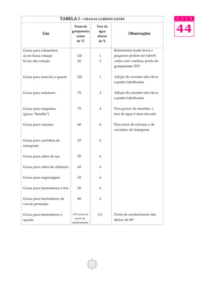 TABELA 1 - GRAXAS LUBRIFICANTES A U L A 
44 
Uso Observações 
120 1 
60 2 
120 1 
75 4 
75 4 
60 6 
45 6 
50 6 
60 6 
45 6 
50 6 
80 6 
0,1 
Graxa para rolamentos 
a) em baixa rotação 
b) em alta rotação 
Graxa para mancais a quente 
Graxa para redutores 
Graxa para máquinas 
(graxa "Stauffer") 
Graxa para veículos 
Graxa para carrinhos de 
transporte 
Graxa para cabos de aço 
Graxa para cabos de cânhamo 
Graxa para engrenagens 
Graxa para laminadores a frio 
Graxa para laminadores de 
carvão prensado 
Graxa para laminadores a 
quente 
Teor de 
água 
abaixo 
de % 
Ponto de 
gotejamento 
acima 
de ºC 
Rolamentos muito leves e 
pequenos podem ser lubrifi-cados 
com vaselina, ponto de 
gotejamento 35ºC 
Adição de corantes não eleva 
o poder lubrificante 
Adição de corantes não eleva 
o poder lubrificante 
Para graxas de emulsão, o 
teor de água é mais elevado 
Para eixos de carroças e de 
carrinhos de transporte 
Ponto de amolecimento não 
abaixo de 60º 
>18º acima do 
ponto de 
amolecimento 
 