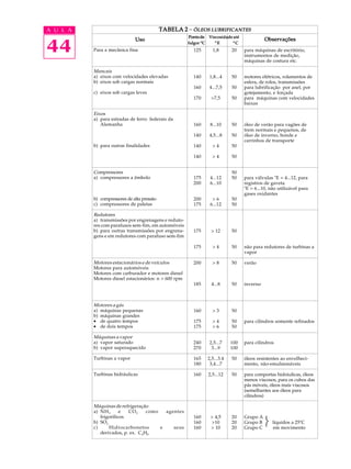 A U L A TABELA 2 - ÓLEOS LUBRIFICANTES 
44 
Ponto de Viscosidade até 
Observações 
fulgor ºC 
ºE º C 
125 1,8 20 
140 1,8...4 50 
160 4...7,5 50 
170 >7,5 50 
160 8...10 50 
140 4,5...8 50 
140 > 4 50 
140 > 4 50 
50 
175 4...12 50 
200 6...10 
200 > 6 50 
175 6...12 50 
175 > 12 50 
175 > 4 50 
200 > 8 50 
185 4...8 50 
160 > 3 50 
175 > 4 50 
175 > 6 50 
240 2,5...7 100 
270 3...9 100 
165 2,5...3.4 50 
180 3,4...7 
160 2,5...12 50 
160 > 4,5 20 
160 >10 20 
160 > 10 20 
para máquinas de escritório, 
instrumentos de medição, 
máquinas de costura etc. 
motores elétricos, rolamentos de 
esfera, de rolos, transmissões 
para lubrificação por anel, por 
gotejamento, e forçada 
para máquinas com velocidades 
baixas 
óleo de verão para vagões de 
trem normais e pequenos, de 
óleo de inverno, bonde e 
carrinhos de transporte 
para válvulas ºE = 4...12, para 
registros de gaveta 
ºE = 6...10, não utilizável para 
gases oxidantes 
não para redutores de turbinas a 
vapor 
verão 
inverno 
para cilindros somente refinados 
para cilindros 
óleos resistentes ao envelheci-mento, 
não-emulsionáveis 
para comportas hidráulicas, óleos 
menos viscosos, para os cubos das 
pás móveis, óleos mais viscosos 
(semelhantes aos óleos para 
cilindros) 
Grupo A 
Grupo B líquidos a 25ºC 
Grupo C em movimento 
Para a mecânica fina 
Mancais 
a) eixos com velocidades elevadas 
b) eixos sob cargas normais 
c) eixos sob cargas leves 
Eixos 
a) para estradas de ferro federais da 
Alemanha 
b) para outras finalidades 
Compressores 
a) compressores a êmbolo 
b) compressores de alta pressão 
c) compressores de paletas 
Redutores 
a) transmissões por engrenagens e reduto-res 
com parafusos sem-fim, em automóveis 
b) para outras transmissões por engrena-gens 
e em redutores com parafuso sem-fim 
Motores estacionários e de veículos 
Motores para automóveis 
Motores com carburador e motores diesel 
Motores diesel estacionários: n > 600 rpm 
Motores a gás 
a) máquinas pequenas 
b) máquinas grandes 
· de quatro tempos 
· de dois tempos 
Máquinas a vapor 
a) vapor saturado 
b) vapor superaquecido 
Turbinas a vapor 
Turbinas hidráulicas 
Máquinas de refrigeração 
a) NH3 e CO2 como agentes 
frigoríficos 
b) SO2 
c) Hidrocarbonetos e seus 
derivados, p. ex. C4H8 
ý 
Uso 
 