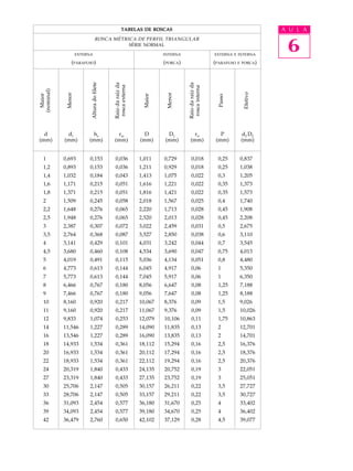 A U L A 
6 
TABELAS DE ROSCAS 
ROSCA MÉTRICA DE PERFIL TRIANGULAR 
SÉRIE NORMAL 
EXTERNA E INTERNA 
(PARAFUSO E PORCA) 
INTERNA 
(PORCA) 
EXTERNA 
(PARAFUSO) 
Passo 
P 
(mm) 
Efetivo 
d2 D2 
(mm) 
Altura do filete 
he 
(mm) 
Raio da raiz da 
rosca externa 
rre 
(mm) 
Maior 
D 
(mm) 
Menor 
D1 
(mm) 
Raio da raiz da 
rosca interna 
rri 
(mm) 
Maior 
(nominal) 
d 
(mm) 
Menor 
d1 
(mm) 
1 0,693 0,153 0,036 1,011 0,729 0,018 0,25 0,837 
1,2 0,893 0,153 0,036 1,211 0,929 0,018 0,25 1,038 
1,4 1,032 0,184 0,043 1,413 1,075 0,022 0,3 1,205 
1,6 1,171 0,215 0,051 1,616 1,221 0,022 0,35 1,373 
1,8 1,371 0,215 0,051 1,816 1,421 0,022 0,35 1,573 
2 1,509 0,245 0,058 2,018 1,567 0,025 0,4 1,740 
2,2 1,648 0,276 0,065 2,220 1,713 0,028 0,45 1,908 
2,5 1,948 0,276 0,065 2,520 2,013 0,028 0,45 2,208 
3 2,387 0,307 0,072 3,022 2,459 0,031 0,5 2,675 
3,5 2,764 0,368 0,087 3,527 2,850 0,038 0,6 3,110 
4 3,141 0,429 0,101 4,031 3,242 0,044 0,7 3,545 
4,5 3,680 0,460 0,108 4,534 3,690 0,047 0,75 4,013 
5 4,019 0,491 0,115 5,036 4,134 0,051 0,8 4,480 
6 4,773 0,613 0,144 6,045 4,917 0,06 1 5,350 
7 5,773 0,613 0,144 7,045 5,917 0,06 1 6,350 
8 6,466 0,767 0,180 8,056 6,647 0,08 1,25 7,188 
9 7,466 0,767 0,180 9,056 7,647 0,08 1,25 8,188 
10 8,160 0,920 0,217 10,067 8,376 0,09 1,5 9,026 
11 9,160 0,920 0,217 11,067 9,376 0,09 1,5 10,026 
12 9,833 1,074 0,253 12,079 10,106 0,11 1,75 10,863 
14 11,546 1,227 0,289 14,090 11,835 0,13 2 12,701 
16 13,546 1,227 0,289 16,090 13,835 0,13 2 14,701 
18 14,933 1,534 0,361 18,112 15,294 0,16 2,5 16,376 
20 16,933 1,534 0,361 20,112 17,294 0,16 2,5 18,376 
22 18,933 1,534 0,361 22,112 19,294 0,16 2,5 20,376 
24 20,319 1,840 0,433 24,135 20,752 0,19 3 22,051 
27 23,319 1,840 0,433 27,135 23,752 0,19 3 25,051 
30 25,706 2,147 0,505 30,157 26,211 0,22 3,5 27,727 
33 28,706 2,147 0,505 33,157 29,211 0,22 3,5 30,727 
36 31,093 2,454 0,577 36,180 31,670 0,25 4 33,402 
39 34,093 2,454 0,577 39,180 34,670 0,25 4 36,402 
42 36,479 2,760 0,650 42,102 37,129 0,28 4,5 39,077 
 