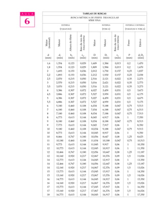 A U L A TABELAS DE ROSCAS 
6 
ROSCA MÉTRICA DE PERFIL TRIANGULAR 
SÉRIE FINA 
EXTERNA E INTERNA 
(PARAFUSO E PORCA) 
INTERNA 
(PORCA) 
EXTERNA 
(PARAFUSO) 
Maior 
(nominal) 
Menor 
Altura do filete 
Raio da raiz da 
rosca externa 
Maior 
Menor 
Raio da raiz da 
rosca interna 
Passo 
Efetivo 
rri 
(mm) 
P 
(mm) 
d2 D2 
(mm) 
d 
(mm) 
d1 
(mm) 
he 
(mm) 
rre 
(mm) 
D 
(mm) 
D1 
(mm) 
1,6 1,354 0,123 0,029 1,609 1,384 0,013 0,2 1,470 
1,8 1,554 0,123 0,029 1,809 1,584 0,013 0,2 1,670 
2 1,693 0,153 0,036 2,012 1,730 0,157 0,25 1,837 
2,2 1,893 0,153 0,036 2,212 1,930 0,157 0,25 2,038 
2,5 2,070 0,215 0,050 2,516 2,121 0,022 0,35 2,273 
3 2,570 0,215 0,050 3,016 2,621 0,022 0,35 2,773 
3,5 3,070 0,215 0,050 3,516 3,121 0,022 0,35 3,273 
4 3,386 0,307 0,072 4,027 3,459 0,031 0,5 3,673 
4,5 3,886 0,307 0,072 5,527 3,959 0,031 0,5 4,175 
5 4,386 0,307 0,072 5,027 4,459 0,031 0,5 4,675 
5,5 4,886 0,307 0,072 5,527 4,959 0,031 0,5 5,175 
6 5,180 0,460 0,108 6,034 5,188 0,047 0,75 5,513 
7 6,180 0,460 0,108 7,034 6,188 0,047 0,75 6,513 
8 7,180 0,460 0,108 8,034 7,188 0,047 0,75 7,513 
8 6,773 0,613 0,144 8,045 6,917 0,06 1 7,350 
9 8,180 0,460 0,108 9,034 8,188 0,047 0,75 8,513 
9 7,773 0,613 0,144 9,045 7,917 0,06 1 8,350 
10 9,180 0,460 0,108 10,034 9,188 0,047 0,75 9,513 
10 8,773 0,613 0,144 10,045 8,917 0,06 1 9,350 
10 8,466 0,767 0,180 10,056 8,647 0,08 1,25 8,625 
11 10,180 0,460 0,108 11,034 10,188 0,047 0,75 10,513 
11 9,773 0,613 0,144 11,045 9,917 0,06 1 10,350 
12 10,773 0,613 0,144 12,045 10,917 0,06 1 11,350 
12 10,466 0,767 0,180 12,056 10,647 0,08 1,25 11,187 
12 10,160 0,920 0,217 12,067 10,376 0,09 1,5 11,026 
14 12,773 0,613 0,144 14,045 12,917 0,06 1 13,350 
14 12,466 0,767 0,180 14,056 12,647 0,08 1,25 13,187 
14 12,160 0,920 0,217 14,067 12,376 0,09 1,5 13,026 
15 13,773 0,613 0,144 15,045 13,917 0,06 1 14,350 
15 13,160 0,920 0,217 15,067 13,376 0,09 1,5 14,026 
16 14,773 0,613 0,144 16,045 14,917 0,06 1 15,350 
16 14,160 0,920 0,217 16,067 14,376 0,09 1,5 15,026 
17 15,773 0,613 0,144 17,045 15,917 0,06 1 16,350 
17 15,160 0,920 0,217 17,067 16,376 0,09 1,5 16,026 
18 16,773 0,613 0,144 18,045 16,917 0,06 1 17,350 
 