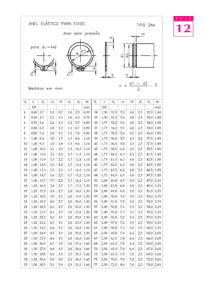 A U L A 
12 
d1 s d3 ~a ~b d5 d2 m d1 s d3 ~a ~b d5 d2 m 
hll min hll min 
4 0,40 3,7 1,8 0,7 1,0 3,3 0,50 34 1,50 31,5 5,3 4,0 2,5 32,3 1,60 
5 0,60 4,7 2,2 1,1 1,0 4,3 0,70 35 1,50 32,2 5,4 4,0 2,5 33,0 1,80 
6 0,70 5,6 2,6 1,3 1,2 5,7 0,80 36 1,75 33,2 5,4 4,0 2,5 34,0 1,85 
7 0,80 6,5 2,8 1,3 1,2 6,7 0,90 37 1,75 34,2 5,5 4,0 2,5 35,0 1,85 
8 0,80 7,4 2,8 1,5 1,2 7,8 0,90 38 1,75 35,2 5,6 4,5 2,5 36,0 1,85 
9 1,00 8,4 3,0 1,7 1,3 8,6 1,10 39 1,75 36,0 5,7 4,5 2,5 37,0 1,85 
10 1,00 9,3 3,0 1,8 1,5 9,6 1,10 40 1,75 36,5 5,8 4,5 2,5 37,5 1,85 
11 1,00 10,2 3,1 1,9 1,5 10,5 1,10 42 1,75 38,5 6,2 4,5 2,5 39,5 1,85 
12 1,00 11,0 3,2 2,2 1,7 11,5 1,10 44 1,75 40,5 6,3 4,5 2,5 41,5 1,85 
13 1,00 11,9 3,3 2,2 1,7 12,4 1,10 45 1,75 41,5 6,3 4,8 2,5 42,5 1,85 
14 1,00 12,9 3,4 2,2 1,7 13,4 1,10 46 1,75 42,5 6,3 4,8 2,5 43,5 1,85 
15 1,00 13,3 3,5 2,2 1,7 14,3 1,10 47 1,75 43,5 6,4 4,8 2,5 44,5 1,85 
16 1,00 14,7 3,6 2,2 1,7 15,2 1,10 48 1,75 44,5 6,5 4,8 2,5 45,5 1,85 
17 1,00 15,7 3,7 2,2 1,7 16,2 1,10 50 2,00 45,8 6,7 5,0 2,5 47,0 2,15 
18 1,20 16,5 3,8 2,7 1,7 17,0 1,30 52 2,00 47,8 6,8 5,0 2,5 49,0 2,15 
19 1,20 17,5 3,8 2,7 2,0 18,0 1,30 54 2,00 49,8 6,9 5,0 2,5 51,0 2,15 
20 1,20 18,5 3,9 2,7 2,0 19,0 1,30 55 2,00 50,8 7,0 5,0 2,5 52,0 2,15 
21 1,20 19,5 4,0 2,7 2,0 20,0 1,30 56 2,00 51,8 7,0 5,0 2,5 53,0 2,15 
22 1,20 20,5 4,1 2,7 2,0 21,0 1,30 57 2,00 52,8 7,1 5,5 2,5 54,0 2,15 
23 1,20 21,5 4,2 2,7 2,0 22,0 1,30 58 2,00 53,8 7,1 5,5 2,5 55,0 2,15 
24 1,20 22,2 4,2 3,1 2,0 22,9 1,30 60 2,00 55,8 7,2 5,5 2,5 57,0 2,15 
25 1,20 23,2 4,3 3,1 2,0 23,9 1,30 62 2,00 57,8 7,2 5,5 2,5 59,0 2,15 
26 1,20 24,5 4,4 3,1 2,0 24,9 1,30 63 2,00 58,8 7,3 5,5 2,5 60,0 2,15 
27 1,20 24,9 4,5 3,1 2,0 25,6 1,30 65 2,50 60,8 7,4 6,4 2,5 62,0 2,65 
28 1,50 25,9 4,6 3,1 2,0 26,6 1,60 67 2,50 62,5 7,8 6,4 2,5 64,0 2,65 
29 1,50 26,9 4,7 3,5 2,0 27,6 1,60 68 2,50 63,5 7,8 6,4 2,5 65,0 2,65 
30 1,50 27,9 4,8 3,5 2,0 28,6 1,60 70 2,50 65,5 7,8 6,4 2,5 67,0 2,65 
31 1,50 28,6 4,9 3,5 2,5 29,3 1,60 72 2,50 67,5 7,9 7,0 2,5 69,0 2,65 
32 1,50 29,6 5,0 3,9 2,5 30,3 1,60 75 2,50 70,5 7,9 7,0 2,5 72,0 2,65 
33 1,50 30,5 5,1 3,9 2,9 31,3 1,60 77 2,50 72,5 8,0 7,0 2,5 74,0 2,65 
 