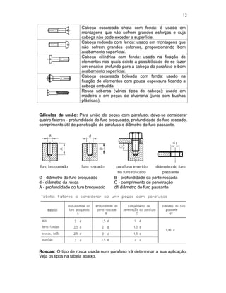 12
Cabeça escareada chata com fenda: é usado em
montagens que não sofrem grandes esforços e cuja
cabeça não pode exceder a superfície.
Cabeça redonda com fenda: usado em montagens que
não sofrem grandes esforços, proporcionando bom
acabamento superficial.
Cabeça cilíndrica com fenda: usado na fixação de
elementos nos quais existe a possibilidade de se fazer
um encaixe profundo para a cabeça do parafuso e bom
acabamento superficial.
Cabeça escareada boleada com fenda: usado na
fixação de elementos com pouca espessura ficando a
cabeça embutida.
Rosca soberba (vários tipos de cabeça): usado em
madeira e em peças de alvenaria (junto com buchas
plásticas).
Cálculos de união: Para união de peças com parafuso, deve-se considerar
quatro fatores - profundidade do furo broqueado, profundidade do furo roscado,
comprimento útil de penetração do parafuso e diâmetro do furo passante.
Ø - diâmetro do furo broqueado B - profundidade da parte roscada
d - diâmetro da rosca C - comprimento de penetração
A - profundidade do furo broqueado d1 diâmetro do furo passante
Roscas: O tipo de rosca usada num parafuso irá determinar a sua aplicação.
Veja os tipos na tabela abaixo.
 