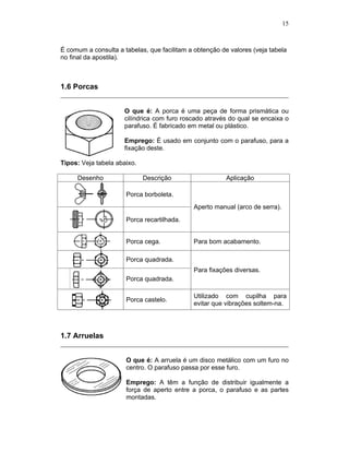 15
É comum a consulta a tabelas, que facilitam a obtenção de valores (veja tabela
no final da apostila).
1.6 Porcas
O que é: A porca é uma peça de forma prismática ou
cilíndrica com furo roscado através do qual se encaixa o
parafuso. É fabricado em metal ou plástico.
Emprego: È usado em conjunto com o parafuso, para a
fixação deste.
Tipos: Veja tabela abaixo.
Desenho Descrição Aplicação
Porca borboleta.
Porca recartilhada.
Aperto manual (arco de serra).
Porca cega. Para bom acabamento.
Porca quadrada.
Porca quadrada.
Para fixações diversas.
Porca castelo.
Utilizado com cupilha para
evitar que vibrações soltem-na.
1.7 Arruelas
O que é: A arruela é um disco metálico com um furo no
centro. O parafuso passa por esse furo.
Emprego: A têm a função de distribuir igualmente a
força de aperto entre a porca, o parafuso e as partes
montadas.
 