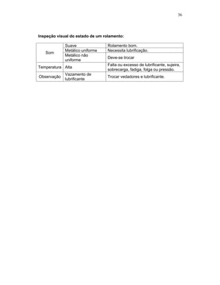 36
Inspeção visual do estado de um rolamento:
Suave Rolamento bom.
Metálico uniforme Necessita lubrificação.
Som
Metálico não
uniforme
Deve-se trocar
Temperatura Alta
Falta ou excesso de lubrificante, sujeira,
sobrecarga, fadiga, folga ou pressão.
Observação
Vazamento de
lubrificante
Trocar vedadores e lubrificante.
 