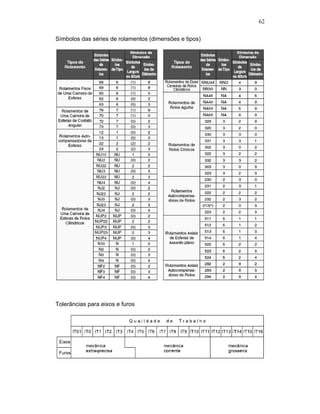 62
Símbolos das séries de rolamentos (dimensões e tipos)
Tolerâncias para eixos e furos
 