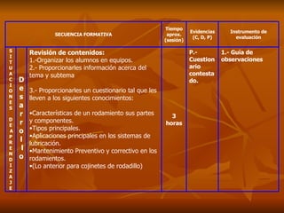 1.- Guía de observaciones P.- Cuestionario contestado. 3 horas Revisión de contenidos: 1.-Organizar los alumnos en equipos. 2.- Proporcionarles información acerca del tema y subtema  3.- Proporcionarles un cuestionario tal que les lleven a los siguientes conocimientos: Características de un rodamiento sus partes y componentes. Tipos principales. Aplicaciones principales en los sistemas de lubricación. Mantenimiento Preventivo y correctivo en los rodamientos. (Lo anterior para cojinetes de rodadillo) De s a r r o l l o S I T U A C I O N E S D E A P R E N D I Z A J E Instrumento de evaluación Evidencias (C, D, P) Tiempo aprox. (sesión) SECUENCIA FORMATIVA 