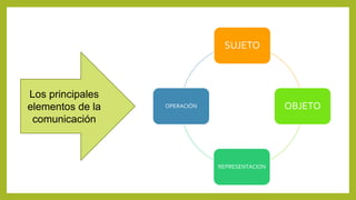 SUJETO
OBJETO
REPRESENTACION
OPERACIÓN
Los principales
elementos de la
comunicación
 