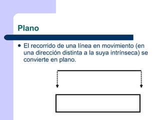 Plano El recorrido de una línea en movimiento (en una dirección distinta a la suya intrínseca) se convierte en plano. 