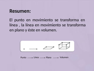 El punto en movimiento se transforma en
línea , la línea en movimiento se transforma
en plano y éste en volumen.
Resumen:
Línea
Punto Plano Volumen
 