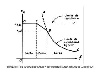 DISMINUCIÓN DEL ESFUERZO DE TRABAJO A COMPRESIÓN SEGÚN LA ESBELTEZ DE LA COLUMNA.
 