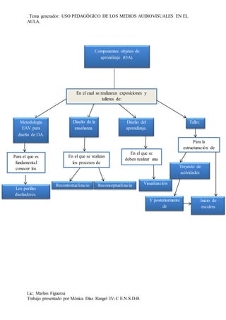 . Tema generador: USO PEDAGÓGICO DE LOS MEDIOS AUDIOVISUALES EN EL
AULA.
Lic; Marlon Figueroa
Trabajo presentado por Mónica Díaz Rangel IV-C E.N.S.D.B.
Componentes objetos de
aprendizaje (OA).
En el cual se realizaran exposiciones y
talleres de:
Metodología
EAV para
diseño de OA.
Para el que es
fundamental
conocer los
Los perfiles
diseñadores.
Diseño de la
enseñanza.
En el que se realizan
los procesos de
Recontextualizacio
n
Reconceptualizacio
n
Diseño del
aprendizaje.
En el que se
deben realizar una
Visualización
Taller.
Para la
estructuración de
Treyecto de
actividades
Y posteriormente
de
Inicio de
escalera
 
