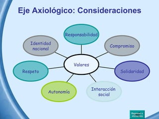 Eje Axiológico: Consideraciones

                  Responsabilidad
    Identidad
                                         Compromiso
     nacional


                       Valores
 Respeto                                       Solidaridad



                                 Interacción
           Autonomía
                                    social



                                                    Regresar a
                                                    elementos
 