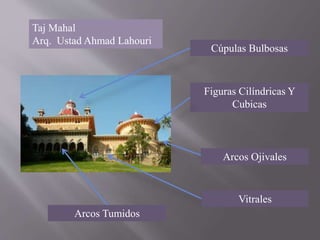 Taj Mahal
Arq. Ustad Ahmad Lahouri
Vitrales
Cúpulas Bulbosas
Arcos Tumidos
Figuras Cilíndricas Y
Cubicas
Arcos Ojivales
 