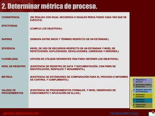 BGC
gestion.deprocesos.net TECNOCAMP.CHILE 19
2. Determinar métrica de proceso.
CONSISTENCIA
EFECTIVIDAD
(SE REALIZA CON IGUAL SECUENCIA E IGUALES RESULTADOS CADA VEZ QUE SE
EJECUTA)
(CUMPLE LOS OBJETIVOS.)
RAPIDEZ (DEMORA ENTRE INICIO Y TÉRMINO RESPECTO DE UN ESTÁNDAR.)
EFICIENCIA (NIVEL DE USO DE RECURSOS RESPECTO DE UN ESTÁNDAR Y NIVEL DE
REPETICIONES, DUPLICIDADES, DEVOLUCIONES, CARENCIAS Y ERRORES.)
FLEXIBILIDAD (OPCIÓN DE UTILIZAR DIFERENTES VÍAS PARA OBTENER LOS OBJETIVOS.)
NIVEL DE REGISTRO (EXISTENCIA DE REGISTRO DE DATA Y DOCUMENTACIÓN, CON FINES DE
IDENTIFICACIÓN, RESPALDO Y SEGUIMIENTO.)
MÉTRICA (EXISTENCIA DE ESTÁNDARES DE COMPARACIÓN PARA EL PROCESO E INFORMES
DE CONTROL Y CUMPLIMIENTO.)
VALIDEZ DE
PROCEDIMIENTOS
(EXISTENCIA DE PROCEDIMIENTOS FORMALES, Y NIVEL OBSERVADO DE
CONOCIMIENTO Y APLICACIÓN DE ELLOS.)
 