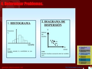 BGC
gestion.deprocesos.net TECNOCAMP.CHILE 25
2.2. DIAGRAMA DEDIAGRAMA DE
DISPERSIDISPERSIÓÓNN
Y
HORAS
DE
SUEÑO
X
EDAD
USO:
Permite visualizar asociación entre las variables
XeY.
1. HISTOGRAMAHISTOGRAMA
Frecuencia
%
variable
USO
Permite entender la variabilidad en una
variable.
4. Determinar Problemas.
 