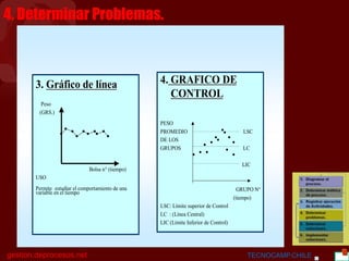 BGC
gestion.deprocesos.net TECNOCAMP.CHILE 26
4. Determinar Problemas.
4.4. GRAFICO DEGRAFICO DE
CONTROLCONTROL
PESO
PROMEDIO LSC
DE LOS
GRUPOS LC
LIC
GRUPO N°
(tiempo)
LSC: Límite superior de Control
LC : (Línea Central)
LIC (Límite Inferior de Control)
3.3. Gráfico de líneaGráfico de línea
Peso
(GRS.)
Bolsa n° (tiempo)
USO
Permite estudiar el comportamiento de una
variable en el tiempo
 