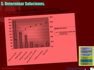 BGC
gestion.deprocesos.net TECNOCAMP.CHILE 27
5. Determinar Soluciones.
 