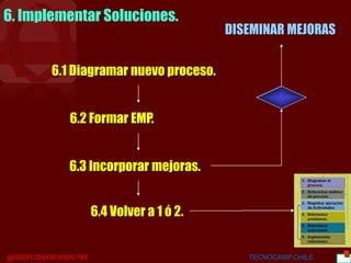 BGC
gestion.deprocesos.net TECNOCAMP.CHILE 29
6. Implementar Soluciones.
6.1 Diagramar nuevo proceso.
6.2 Formar EMP.
6.3 Incorporar mejoras.
6.4 Volver a 1 ó 2.
DISEMINAR MEJORAS
 