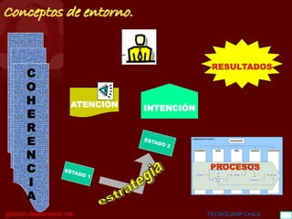 BGC
gestion.deprocesos.net TECNOCAMP.CHILE 31
Conceptos de entorno.
RESULTADOS
INTENCIÓN
C
O
H
E
R
E
N
C
I
A
ATENCIÓN
PROCESOS
 