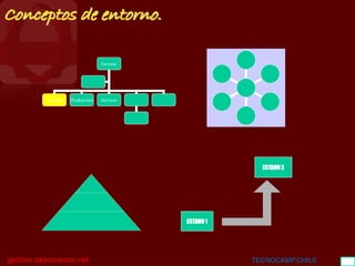 BGC
gestion.deprocesos.net TECNOCAMP.CHILE 6
Gerente
Compras Producción Servicio
ESTADO 1
ESTADO 2
Conceptos de entorno.
 