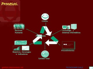 BGC
gestion.deprocesos.net TECNOCAMP.CHILE 8
Procesos.
 