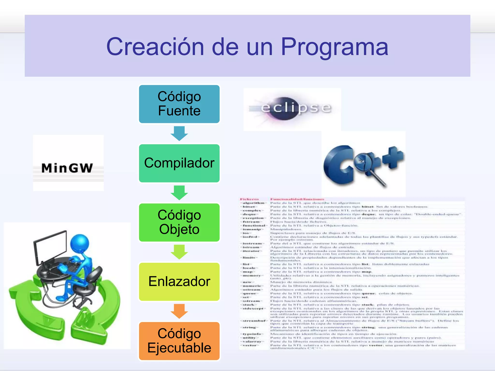 Creación de un Programa
Código
Fuente
Compilador
Código
Objeto
Enlazador
Código
Ejecutable
 