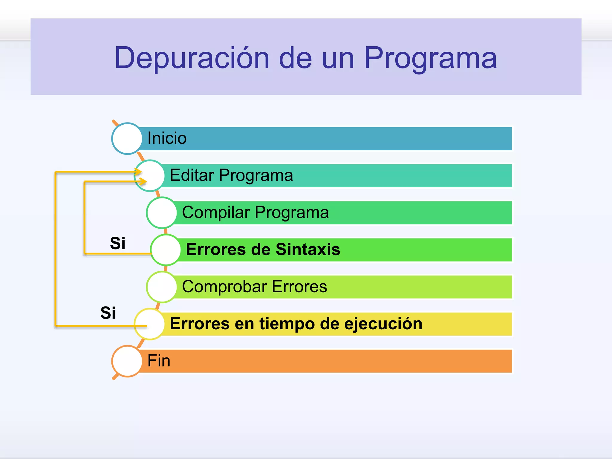 Depuración de un Programa
Inicio
Editar Programa
Compilar Programa
Errores de Sintaxis
Comprobar Errores
Errores en tiempo de ejecución
Fin
Si
Si
 
