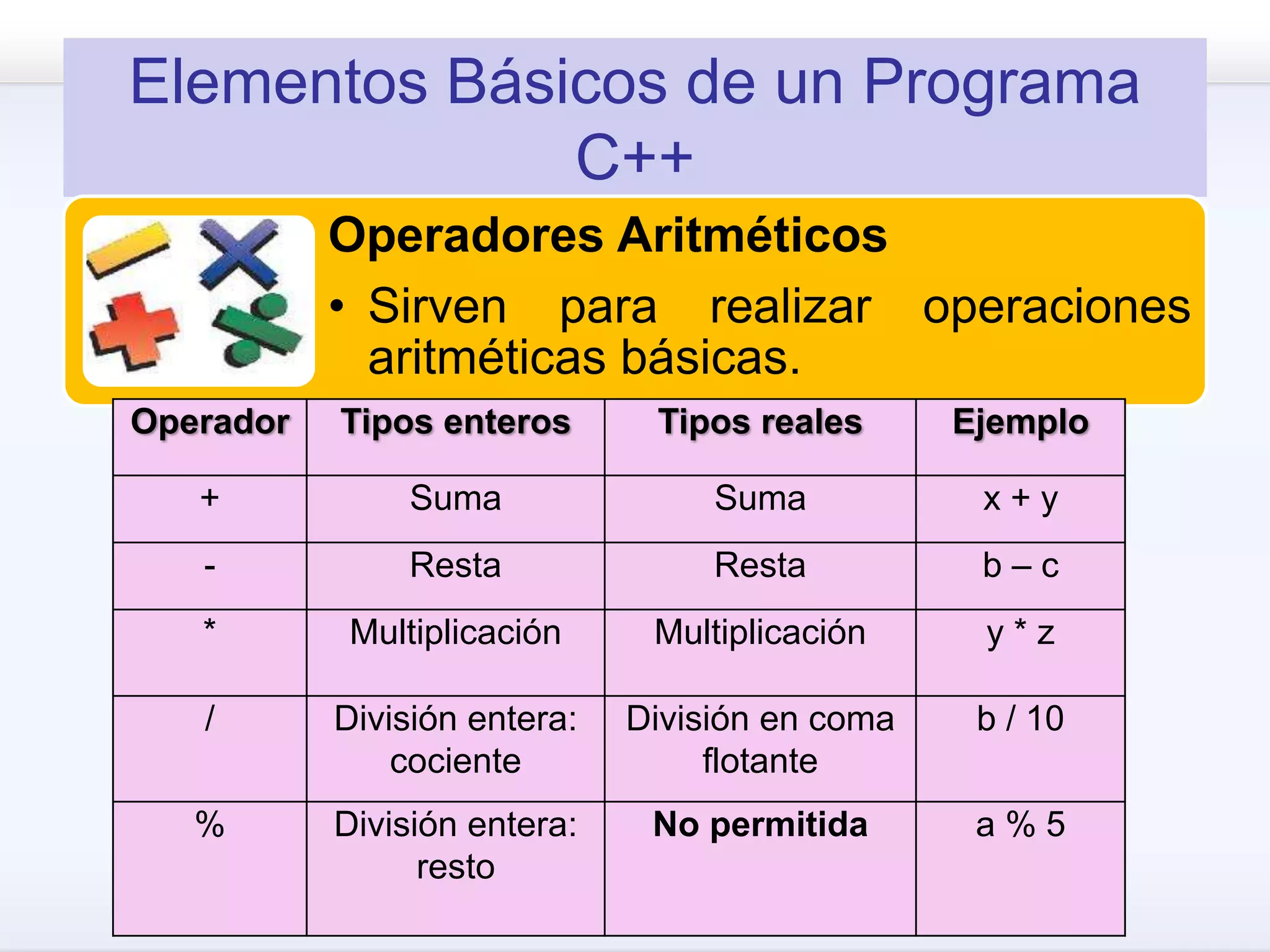 Elementos Básicos de un Programa
C++
Operadores Aritméticos
• Sirven para realizar operaciones
aritméticas básicas.
Operador Tipos enteros Tipos reales Ejemplo
+ Suma Suma x + y
- Resta Resta b – c
* Multiplicación Multiplicación y * z
/ División entera:
cociente
División en coma
flotante
b / 10
% División entera:
resto
No permitida a % 5
 