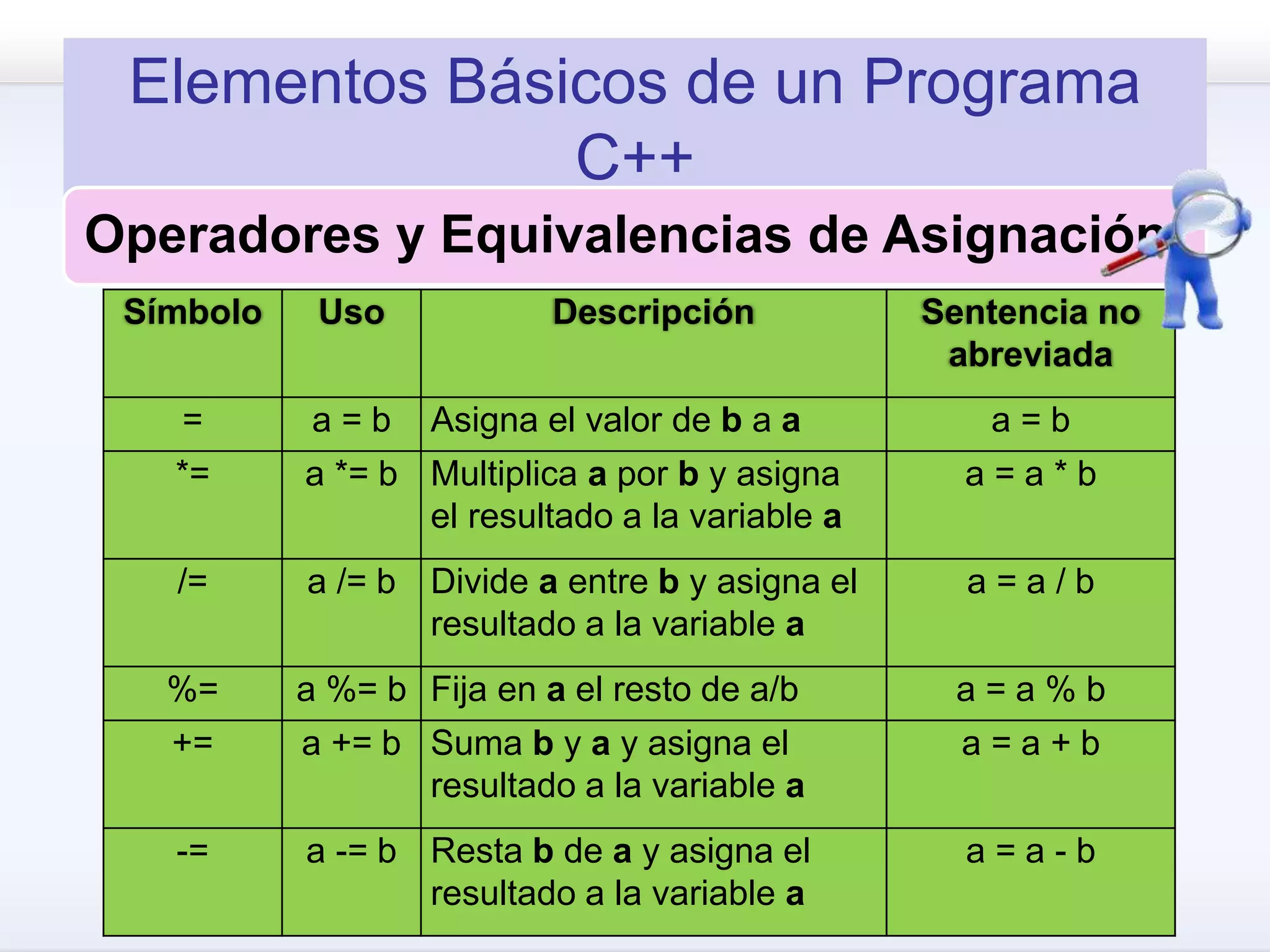 Elementos Básicos de un Programa
C++
Operadores y Equivalencias de Asignación
Símbolo Uso Descripción Sentencia no
abreviada
= a = b Asigna el valor de b a a a = b
*= a *= b Multiplica a por b y asigna
el resultado a la variable a
a = a * b
/= a /= b Divide a entre b y asigna el
resultado a la variable a
a = a / b
%= a %= b Fija en a el resto de a/b a = a % b
+= a += b Suma b y a y asigna el
resultado a la variable a
a = a + b
-= a -= b Resta b de a y asigna el
resultado a la variable a
a = a - b
 