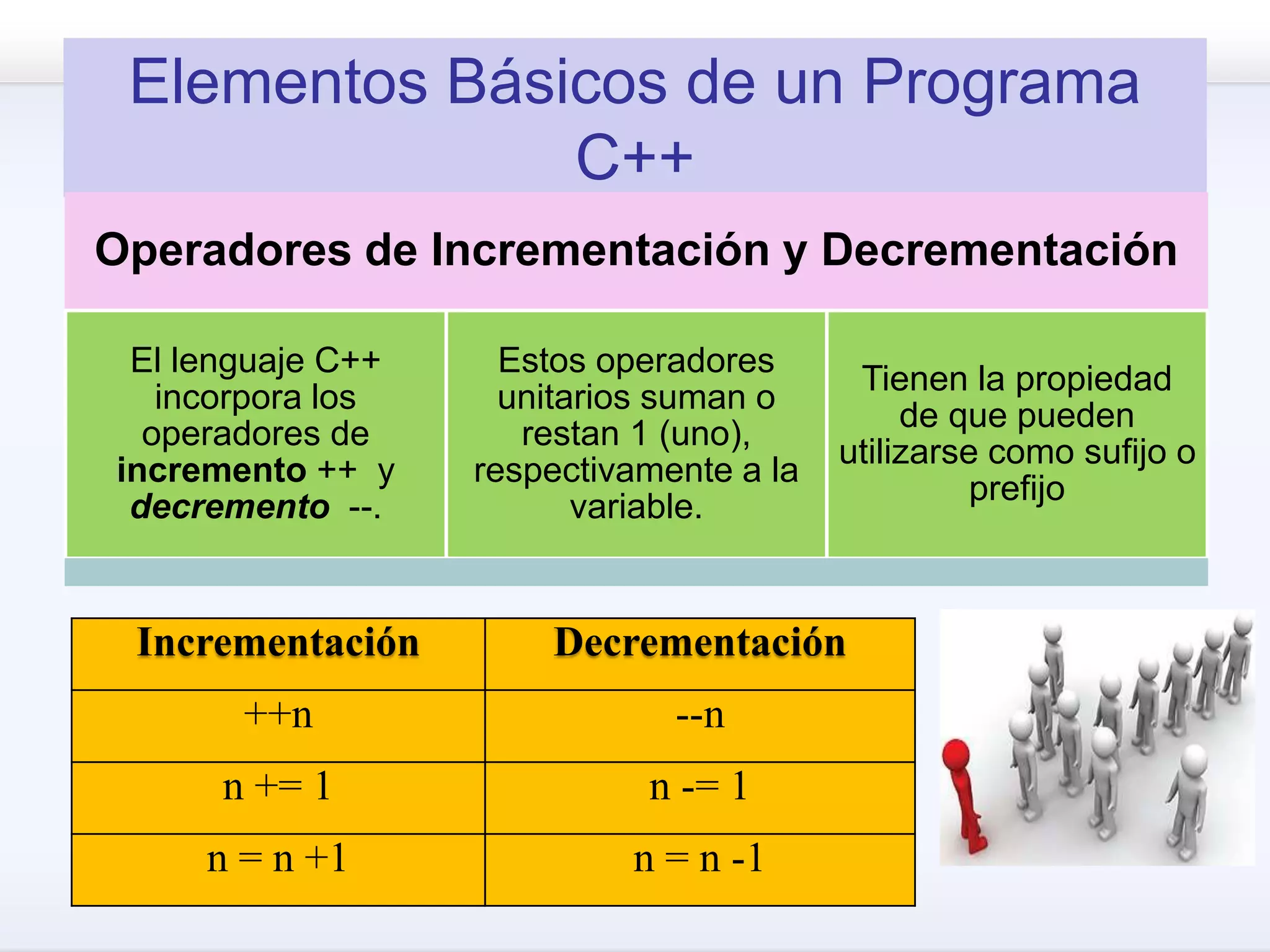 Elementos Básicos de un Programa
C++
Operadores de Incrementación y Decrementación
El lenguaje C++
incorpora los
operadores de
incremento ++ y
decremento --.
Estos operadores
unitarios suman o
restan 1 (uno),
respectivamente a la
variable.
Tienen la propiedad
de que pueden
utilizarse como sufijo o
prefijo
Incrementación Decrementación
++n --n
n += 1 n -= 1
n = n +1 n = n -1
 