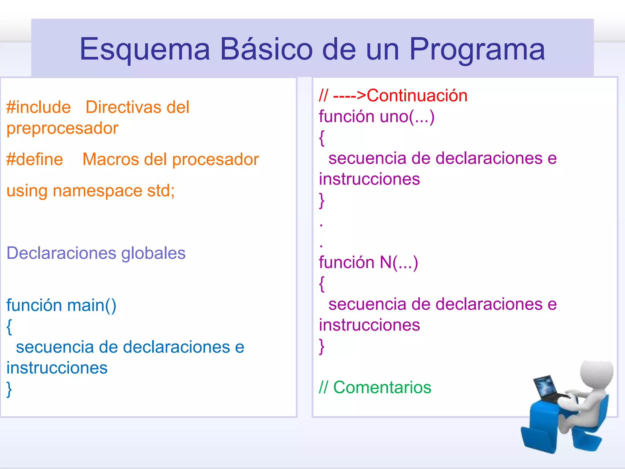 Esquema Básico de un Programa
#include Directivas del
preprocesador
#define Macros del procesador
using namespace std;
Declaraciones globales
función main()
{
secuencia de declaraciones e
instrucciones
}
// ---->Continuación
función uno(...)
{
secuencia de declaraciones e
instrucciones
}
.
.
función N(...)
{
secuencia de declaraciones e
instrucciones
}
// Comentarios
 
