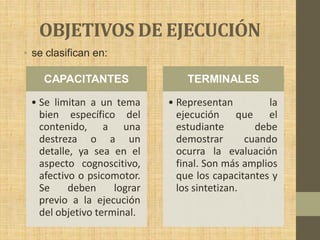 OBJETIVOS DE EJECUCIÓN
• se clasifican en:

    CAPACITANTES                 TERMINALES

 • Se limitan a un tema      • Representan          la
   bien específico del         ejecución que el
   contenido, a una            estudiante        debe
   destreza o a un             demostrar       cuando
   detalle, ya sea en el       ocurra la evaluación
   aspecto cognoscitivo,       final. Son más amplios
   afectivo o psicomotor.      que los capacitantes y
   Se     deben     lograr     los sintetizan.
   previo a la ejecución
   del objetivo terminal.
 